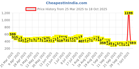 myntra.com HRX by Hrithik Roshan Men Typography Colourblocked Rapid-Dry Running Shorts hrx by hrithik roshan Price History Graph from 25 Mar 2025 to 18 Oct 2025