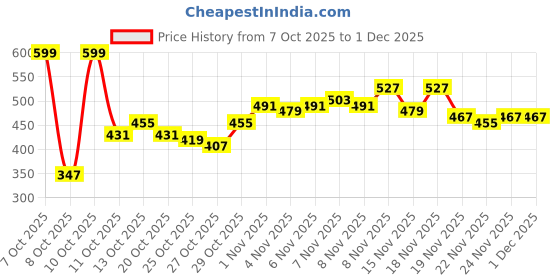 myntra.com HRX by Hrithik Roshan Men Typography Detail Mid Rise Regular Fit Training Joggers hrx by hrithik roshan Price History Graph from 7 Oct 2025 to 1 Dec 2025