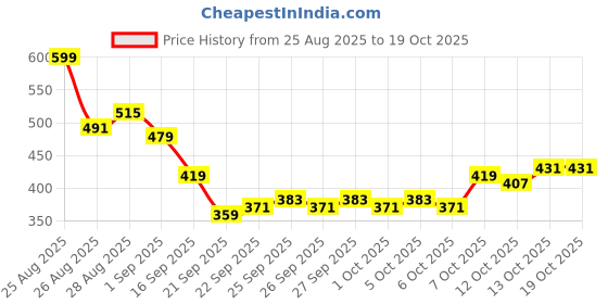 myntra.com HRX by Hrithik Roshan Men Typography Detail Rapid Dry Training Joggers hrx by hrithik roshan Price History Graph from 25 Aug 2025 to 16 Oct 2025