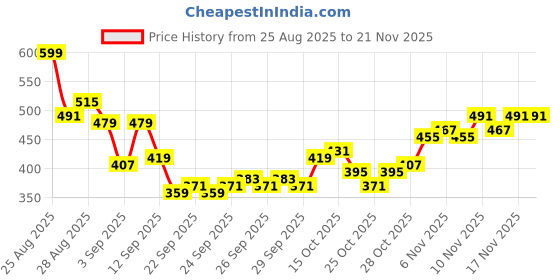 myntra.com HRX by Hrithik Roshan Men Typography Detail Rapid Dry Training Joggers hrx by hrithik roshan Price History Graph from 25 Aug 2025 to 20 Nov 2025