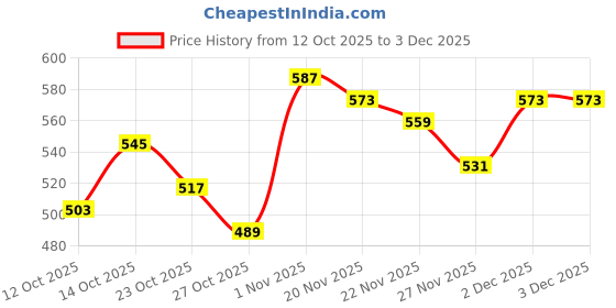 myntra.com HRX by Hrithik Roshan Men Typography Detail Relaxed Fit Lifestyle Track Pants hrx by hrithik roshan Price History Graph from 12 Oct 2025 to 3 Dec 2025