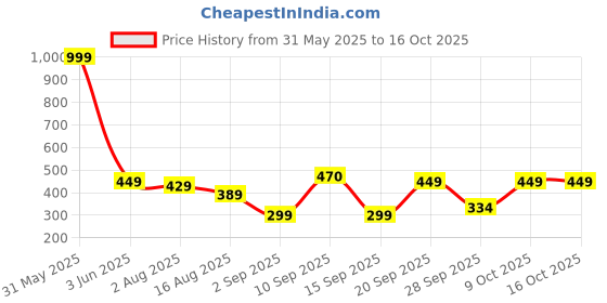 myntra.com HRX by Hrithik Roshan Men Typography Pockets T-shirt hrx by hrithik roshan Price History Graph from 31 May 2025 to 16 Oct 2025