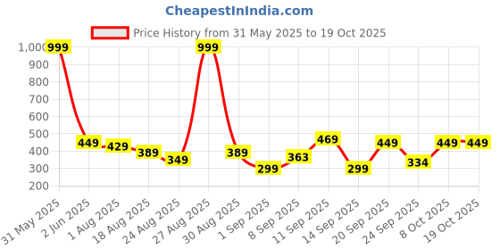 myntra.com HRX by Hrithik Roshan Men Typography Pockets T-shirt hrx by hrithik roshan Price History Graph from 31 May 2025 to 18 Oct 2025