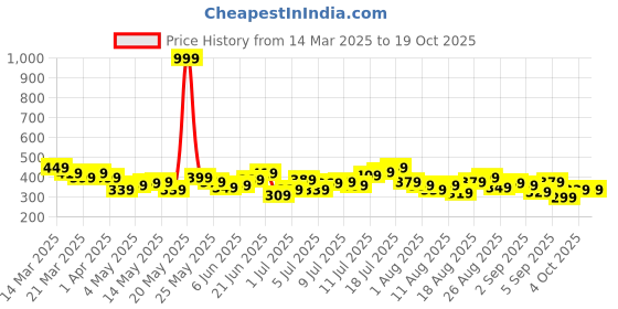myntra.com HRX by Hrithik Roshan Men Typography Print Detail Lifestyle Shorts hrx by hrithik roshan Price History Graph from 14 Mar 2025 to 17 Oct 2025