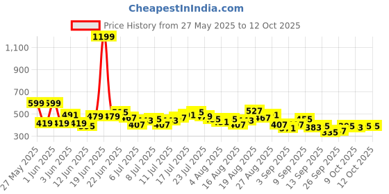 myntra.com HRX by Hrithik Roshan Men Typography Print Detail Mid-Rise Rapid-Dry Running Joggers hrx by hrithik roshan Price History Graph from 27 May 2025 to 11 Oct 2025