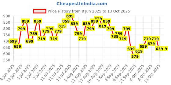myntra.com HRX by Hrithik Roshan Men Typography Print Detail Mid-Rise Rapid-Dry Running Track Pants hrx by hrithik roshan Price History Graph from 8 Jun 2025 to 12 Oct 2025