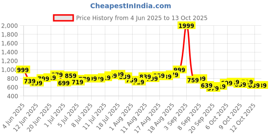 myntra.com HRX by Hrithik Roshan Men Typography Print Detail Mid-Rise Rapid-Dry Running Track Pants hrx by hrithik roshan Price History Graph from 4 Jun 2025 to 13 Oct 2025