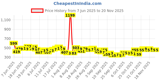 myntra.com HRX by Hrithik Roshan Men Typography Print Detail Mid-Rise Rapid-Dry Running Track Pants hrx by hrithik roshan Price History Graph from 7 Jun 2025 to 18 Nov 2025