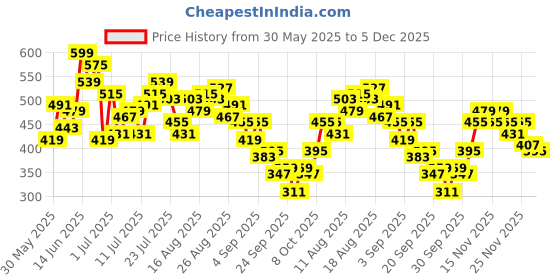 myntra.com HRX by Hrithik Roshan Men Typography Print Detail Mid-Rise Rapid-Dry Training Joggers hrx by hrithik roshan Price History Graph from 30 May 2025 to 5 Dec 2025