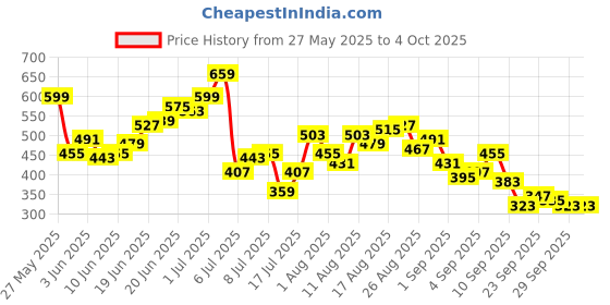myntra.com HRX by Hrithik Roshan Men Typography Print Detail Mid-Rise Rapid-Dry Training Joggers hrx by hrithik roshan Price History Graph from 27 May 2025 to 4 Oct 2025