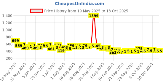 myntra.com HRX by Hrithik Roshan Men Typography print Detail Mid-Rise Yoga Joggers hrx by hrithik roshan Price History Graph from 19 May 2025 to 4 Oct 2025