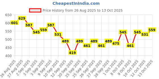myntra.com HRX by Hrithik Roshan Men Typography Print Detail Rapid-Dry Running Joggers hrx by hrithik roshan Price History Graph from 26 Aug 2025 to 13 Oct 2025