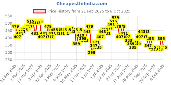myntra.com HRX by Hrithik Roshan Men Typography Print Detail Rapid-Dry Training Shorts hrx by hrithik roshan Price History Graph from 21 Feb 2025 to 4 Oct 2025