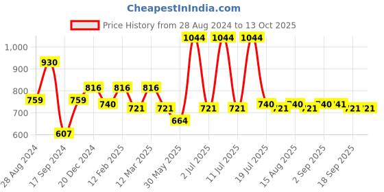 myntra.com HRX by Hrithik Roshan Men Typography Print Joggers hrx by hrithik roshan Price History Graph from 28 Aug 2024 to 13 Oct 2025