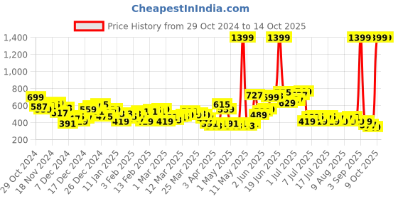myntra.com HRX by Hrithik Roshan Men Typography Print Joggers hrx by hrithik roshan Price History Graph from 29 Oct 2024 to 13 Oct 2025