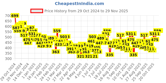 myntra.com HRX by Hrithik Roshan Men Typography Print Joggers hrx by hrithik roshan Price History Graph from 29 Oct 2024 to 29 Nov 2025