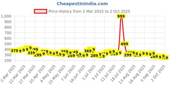 myntra.com HRX by Hrithik Roshan Men Typography Print Lifestyle Shorts hrx by hrithik roshan Price History Graph from 2 Mar 2025 to 2 Oct 2025