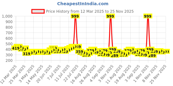 myntra.com HRX by Hrithik Roshan Men Typography Print Lifestyle Shorts hrx by hrithik roshan Price History Graph from 12 Mar 2025 to 25 Nov 2025