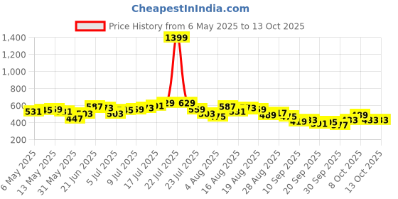 myntra.com HRX by Hrithik Roshan Men Typography Print Lifestyle Track Pants with Side Stripes hrx by hrithik roshan Price History Graph from 6 May 2025 to 13 Oct 2025