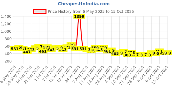 myntra.com HRX by Hrithik Roshan Men Typography Print Lifestyle Track Pants with Side Stripes hrx by hrithik roshan Price History Graph from 6 May 2025 to 14 Oct 2025