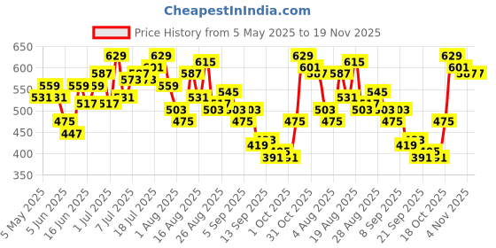 myntra.com HRX by Hrithik Roshan Men Typography Print Mid-Rise Lifestyle Track Pants hrx by hrithik roshan Price History Graph from 5 May 2025 to 19 Nov 2025