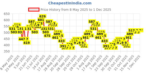 myntra.com HRX by Hrithik Roshan Men Typography Print Mid-Rise Lifestyle Track Pants hrx by hrithik roshan Price History Graph from 8 May 2025 to 30 Nov 2025
