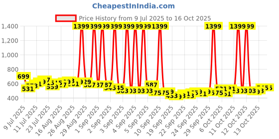 myntra.com HRX by Hrithik Roshan Men Typography Print Mid-Rise Rapid-Dry Running Joggers hrx by hrithik roshan Price History Graph from 9 Jul 2025 to 15 Oct 2025