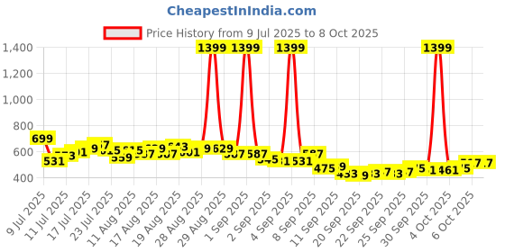 myntra.com HRX by Hrithik Roshan Men Typography Print Mid-Rise Rapid-Dry Running Joggers hrx by hrithik roshan Price History Graph from 9 Jul 2025 to 4 Oct 2025