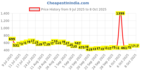 myntra.com HRX by Hrithik Roshan Men Typography Print Mid-Rise Rapid-Dry Running Joggers hrx by hrithik roshan Price History Graph from 9 Jul 2025 to 4 Oct 2025