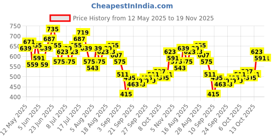 myntra.com HRX by Hrithik Roshan Men Typography Print Mid-Rise Rapid-Dry Running Track Pants hrx by hrithik roshan Price History Graph from 12 May 2025 to 19 Nov 2025