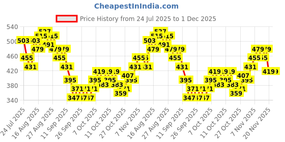 myntra.com HRX by Hrithik Roshan Men Typography Print Mid-Rise Rapid-Dry Training Joggers hrx by hrithik roshan Price History Graph from 24 Jul 2025 to 30 Nov 2025