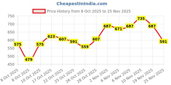myntra.com HRX by Hrithik Roshan Men Typography Print Mid-Rise Regular Fit Yoga Joggers hrx by hrithik roshan Price History Graph from 8 Oct 2025 to 25 Nov 2025