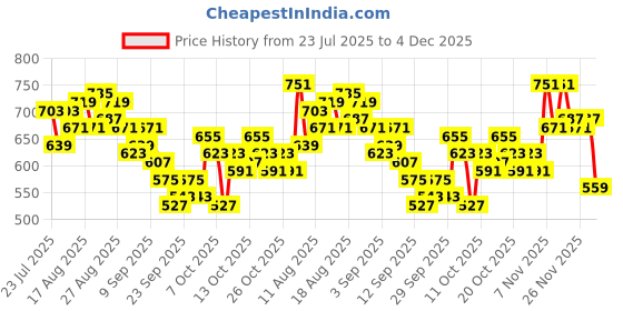 myntra.com HRX by Hrithik Roshan Men Typography Print Mid-Rise Yoga Track Pants hrx by hrithik roshan Price History Graph from 23 Jul 2025 to 4 Dec 2025