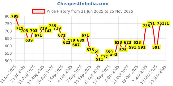 myntra.com HRX by Hrithik Roshan Men Typography Print Panelled Mid-Rise Rapid-Dry Running Track Pants hrx by hrithik roshan Price History Graph from 21 Jun 2025 to 24 Nov 2025