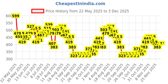 myntra.com HRX by Hrithik Roshan Men Typography Print Rapid-dry Mid-Rise Regular Fit Training Joggers hrx by hrithik roshan Price History Graph from 22 May 2025 to 3 Dec 2025