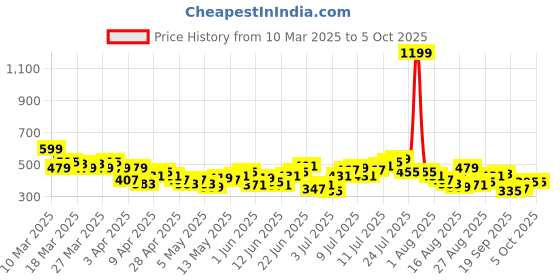 myntra.com HRX by Hrithik Roshan Men Typography Print Rapid-Dry Running Shorts hrx by hrithik roshan Price History Graph from 10 Mar 2025 to 4 Oct 2025