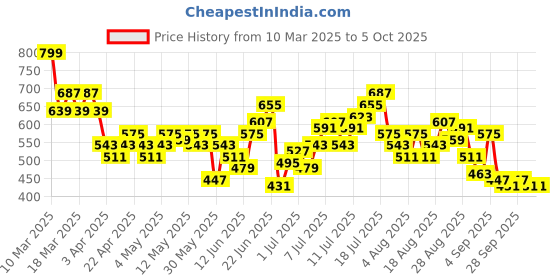 myntra.com HRX by Hrithik Roshan Men Typography Print Rapid-Dry Running Shorts hrx by hrithik roshan Price History Graph from 10 Mar 2025 to 5 Oct 2025