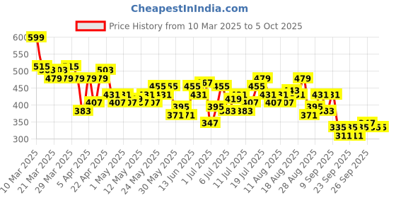 myntra.com HRX by Hrithik Roshan Men Typography Print Rapid-Dry Running Shorts hrx by hrithik roshan Price History Graph from 10 Mar 2025 to 4 Oct 2025