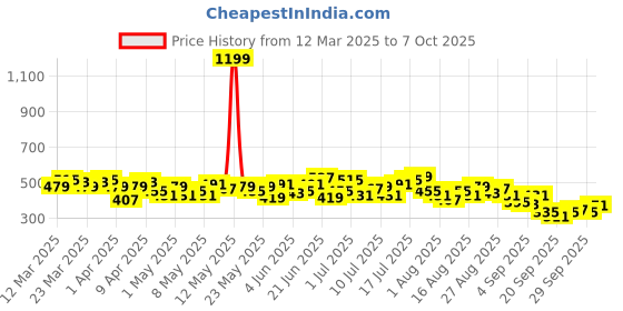 myntra.com HRX by Hrithik Roshan Men Typography Print Rapid-Dry Running Shorts hrx by hrithik roshan Price History Graph from 12 Mar 2025 to 7 Oct 2025