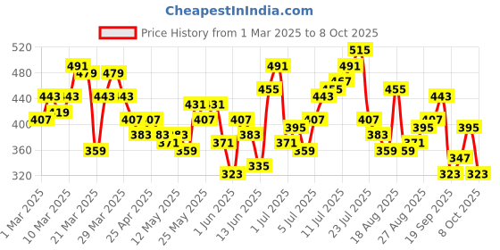 myntra.com HRX by Hrithik Roshan Men Typography Print Rapid-Dry Training Joggers hrx by hrithik roshan Price History Graph from 1 Mar 2025 to 4 Oct 2025