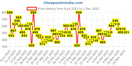 myntra.com HRX by Hrithik Roshan Men Typography Print Rapid-Dry Training Joggers hrx by hrithik roshan Price History Graph from 9 Jul 2025 to 1 Dec 2025
