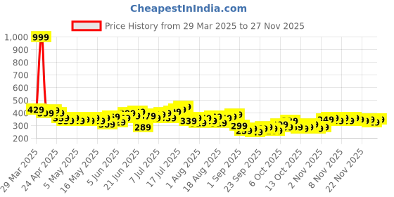 myntra.com HRX by Hrithik Roshan Men Typography Print Rapid-Dry Training Shorts hrx by hrithik roshan Price History Graph from 29 Mar 2025 to 25 Nov 2025