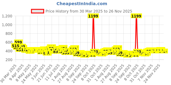 myntra.com HRX by Hrithik Roshan Men Typography Print Rapid-Dry Training Shorts hrx by hrithik roshan Price History Graph from 30 Mar 2025 to 25 Nov 2025