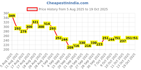 myntra.com HRX by Hrithik Roshan Men Typography Print Rapid-Dry Training T-shirt hrx by hrithik roshan Price History Graph from 5 Aug 2025 to 17 Oct 2025