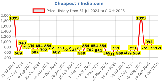 myntra.com HRX by Hrithik Roshan Men Typography Print Regular Fit Joggers hrx by hrithik roshan Price History Graph from 31 Jul 2024 to 7 Oct 2025