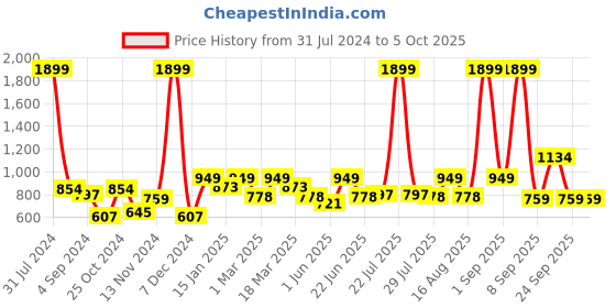 myntra.com HRX by Hrithik Roshan Men Typography Print Regular Fit Joggers hrx by hrithik roshan Price History Graph from 31 Jul 2024 to 4 Oct 2025