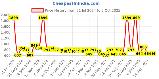 myntra.com HRX by Hrithik Roshan Men Typography Print Regular Fit Joggers hrx by hrithik roshan Price History Graph from 31 Jul 2024 to 4 Oct 2025