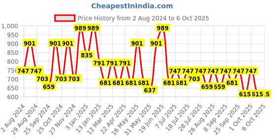 myntra.com HRX by Hrithik Roshan Men Typography Print Regular Fit Joggers hrx by hrithik roshan Price History Graph from 2 Aug 2024 to 5 Oct 2025