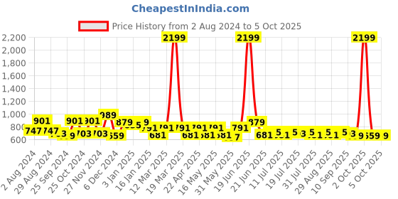 myntra.com HRX by Hrithik Roshan Men Typography Print Regular Fit Joggers hrx by hrithik roshan Price History Graph from 2 Aug 2024 to 5 Oct 2025