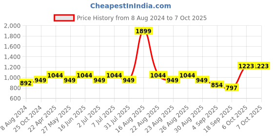 myntra.com HRX by Hrithik Roshan Men Typography Print Regular Fit Track Pants hrx by hrithik roshan Price History Graph from 8 Aug 2024 to 7 Oct 2025